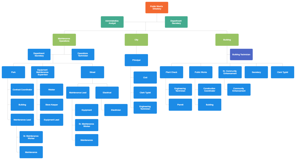 Example Image: City Public Works Organizational Chart