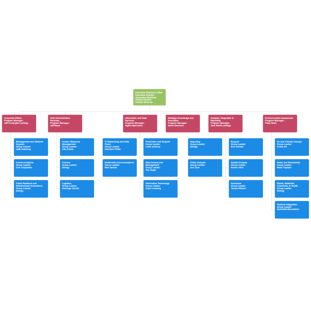 Example Image: Environmental Agency Org Chart