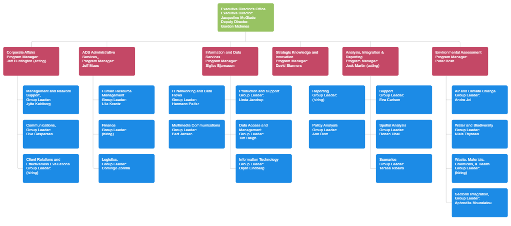 Example Image: Environmental Agency Org Chart