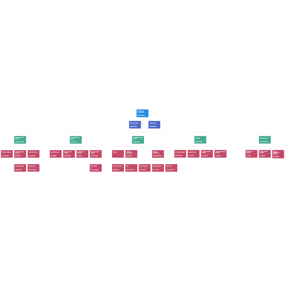 Example Image: Finance Division Organization Chart