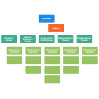 Human Resources Organizational Chart