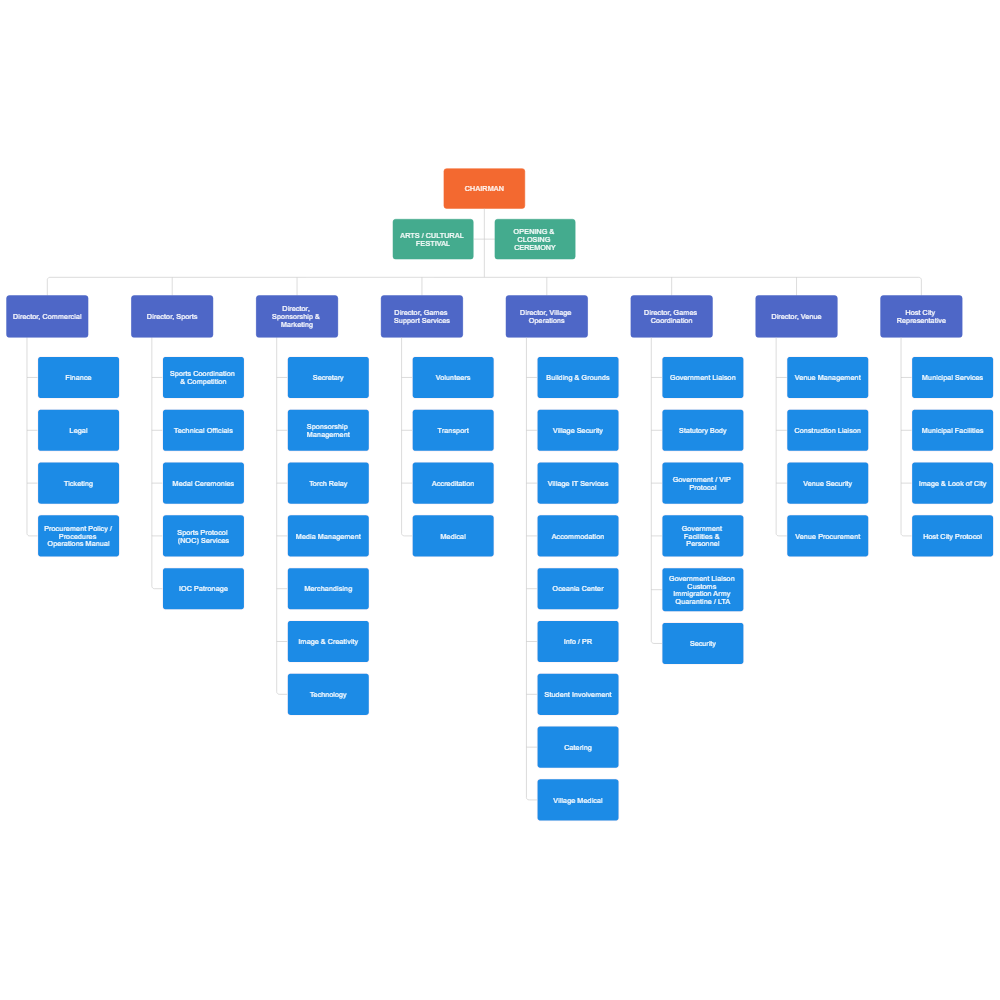 Example Image: Olympic Games Org Chart