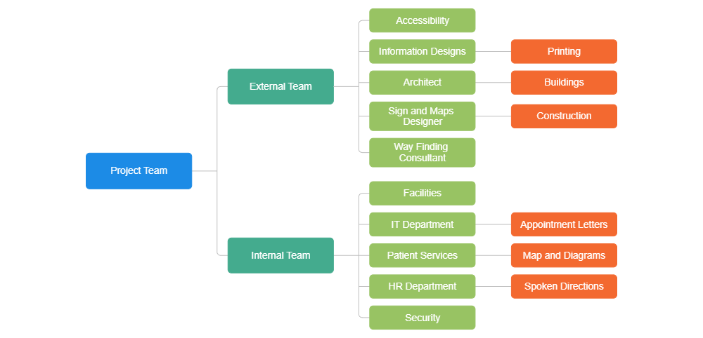 Example Image: Project Team Chart