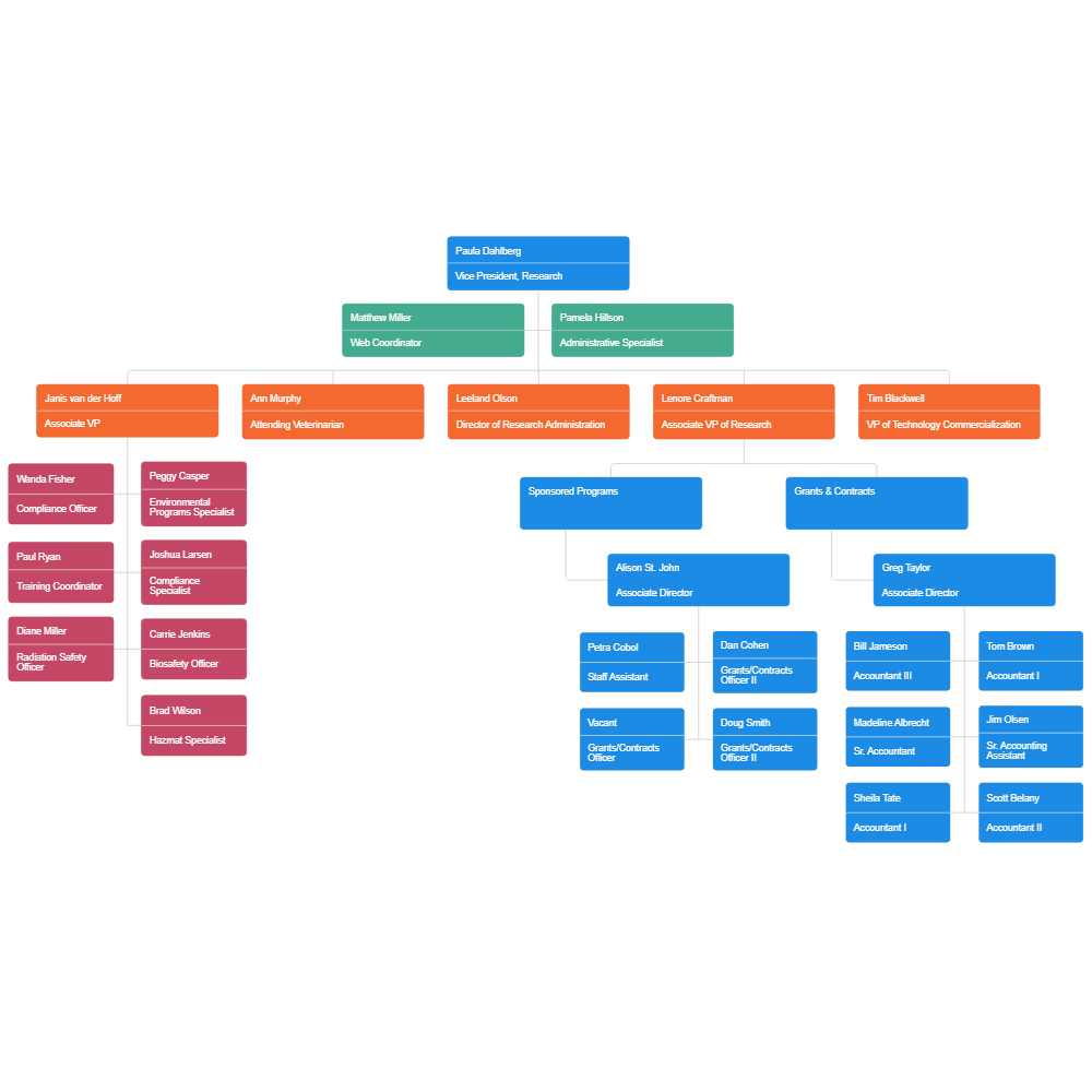 Example Image: Research Division Org Chart