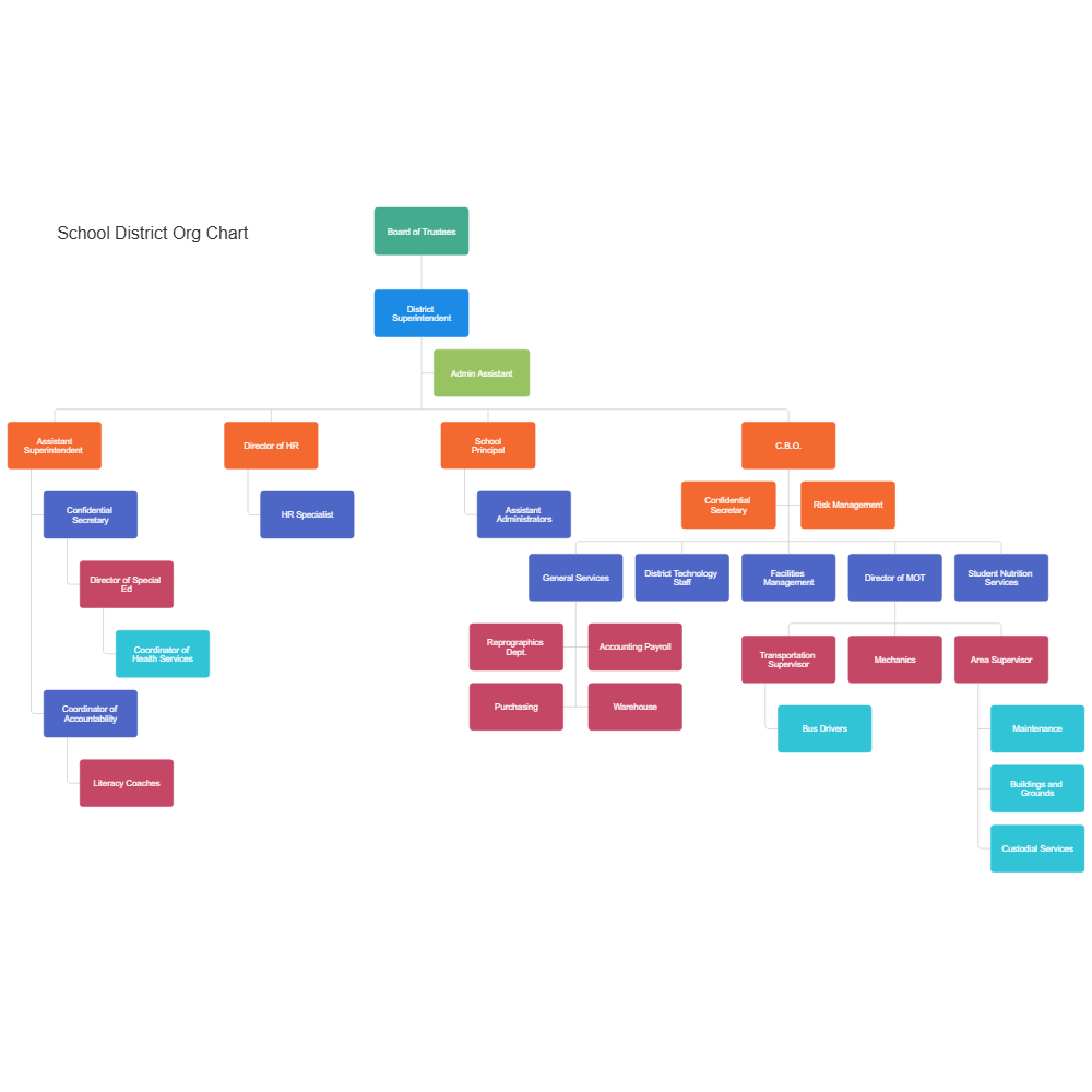 Example Image: School District Org Chart