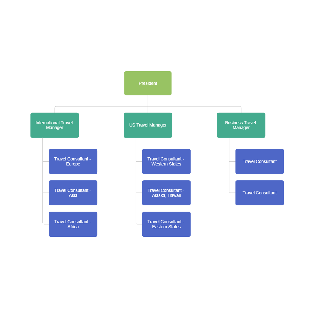 Example Image: Travel Agency Organization Chart