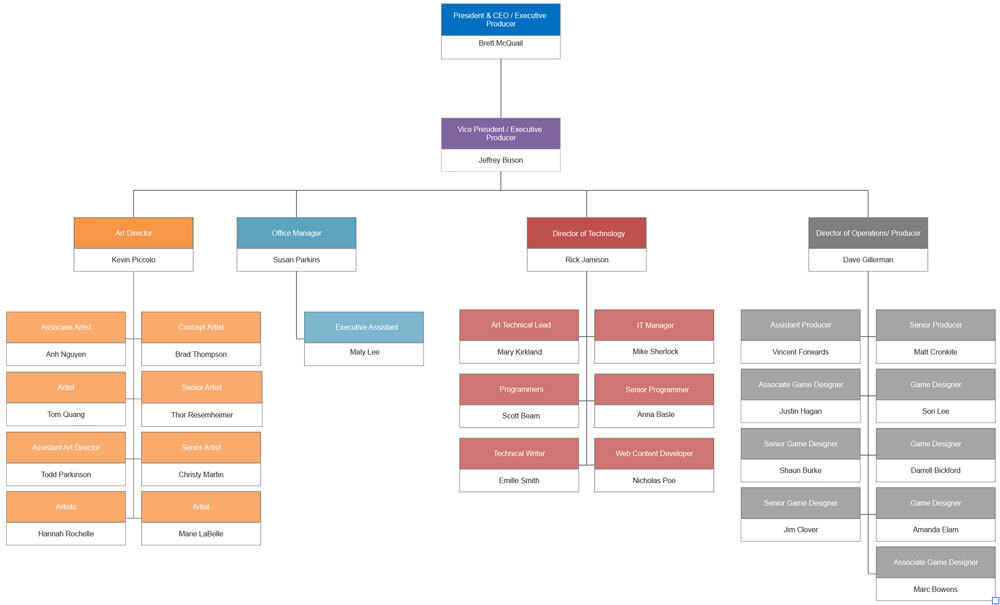 Organogram example