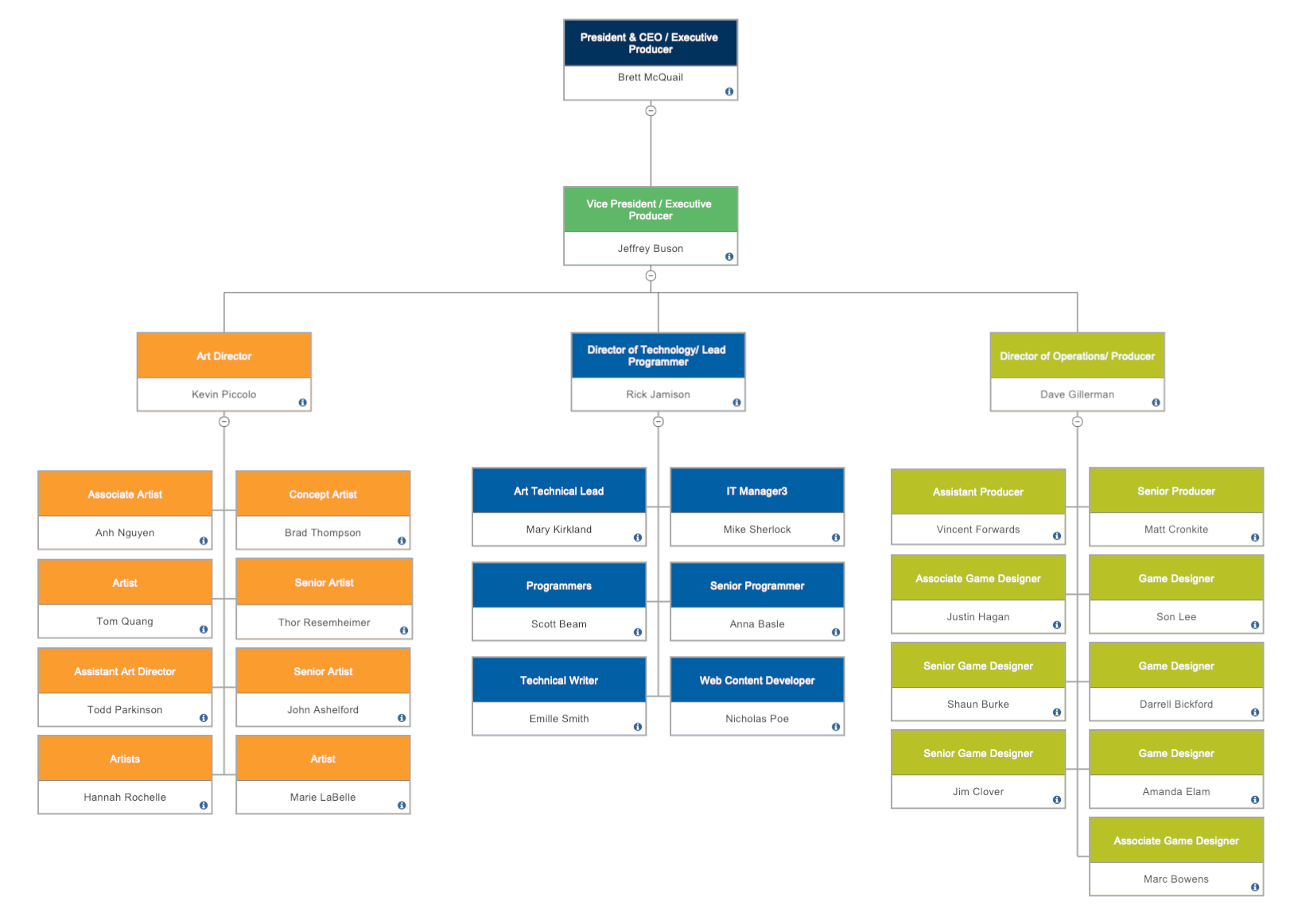 Organigram example