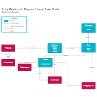 Bachman's Notation - Internet Sales Model