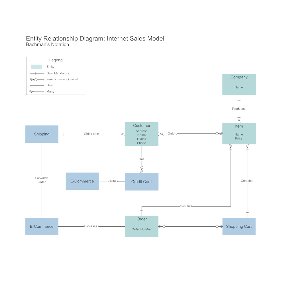 Example Image: Bachman's Notation - Internet Sales Model