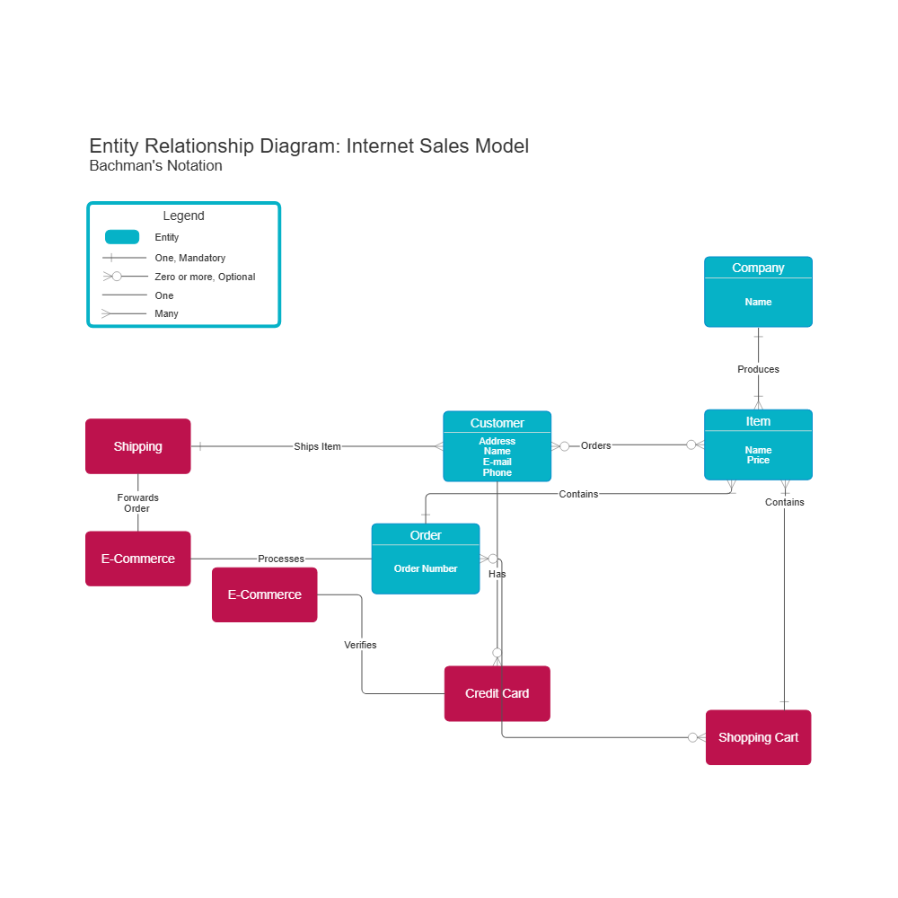 Example Image: Bachman's Notation - Internet Sales Model
