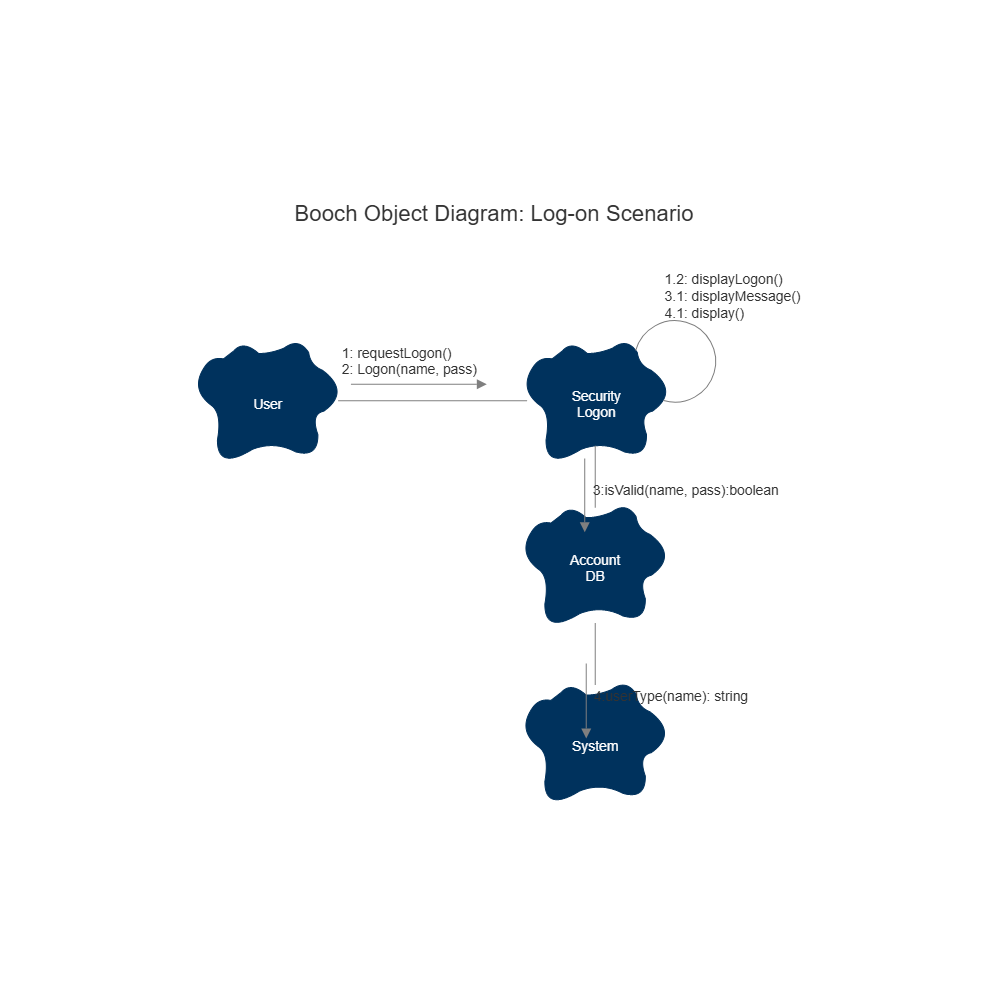 Example Image: Booch Diagram