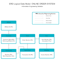 IE Notation - Logical Data Model