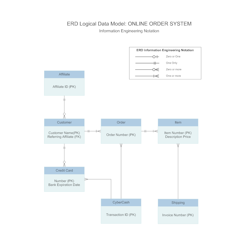 Example Image: IE Notation - Logical Data Model