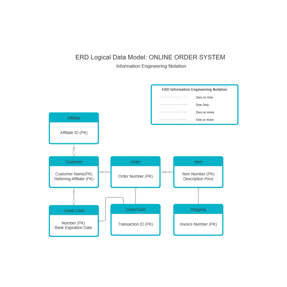 Example Image: IE Notation - Logical Data Model