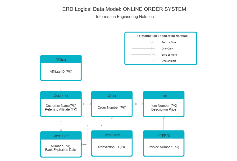 Example Image: IE Notation - Logical Data Model