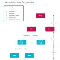 Jackson - Structured Programming