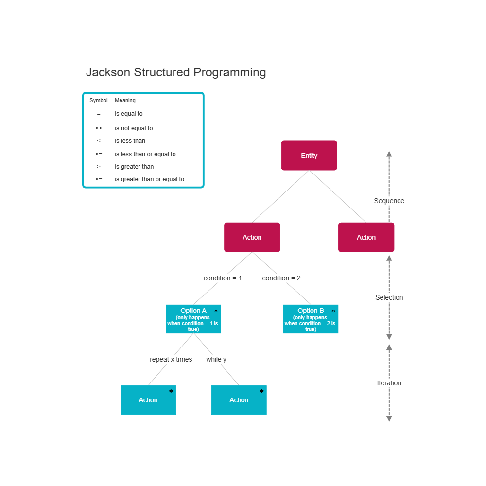 Example Image: Jackson - Structured Programming