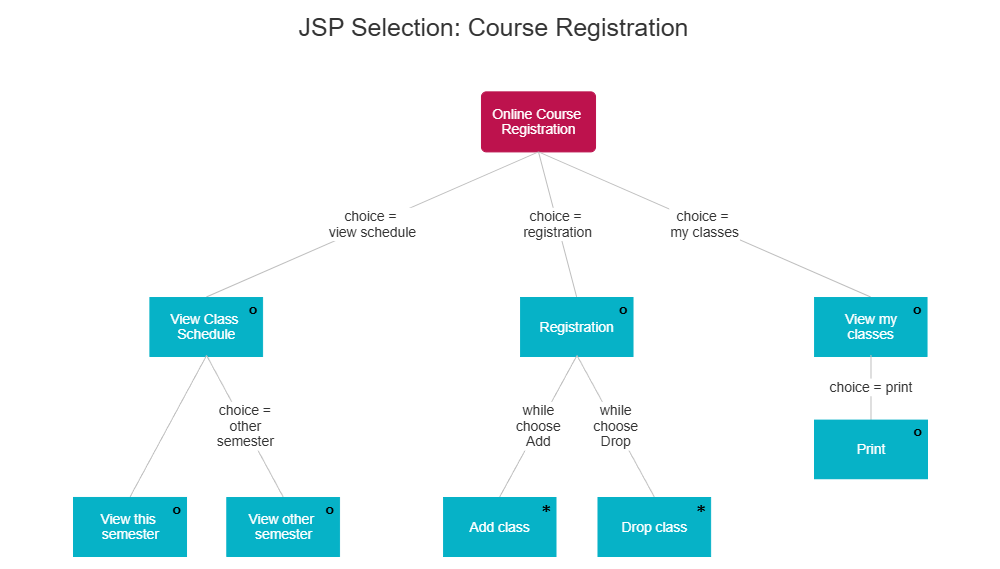 Example Image: JSP- Course Registration