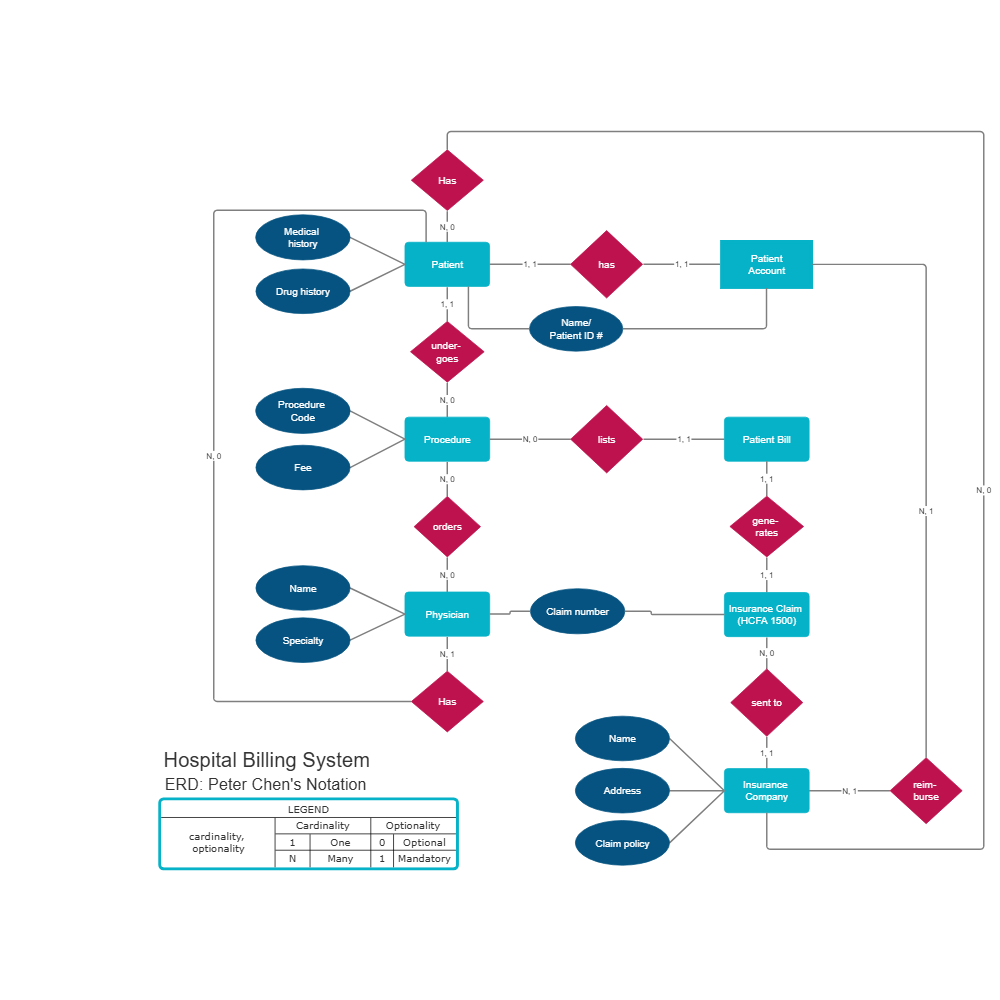 Example Image: Peter Chen's Notation - Hospital Billing System