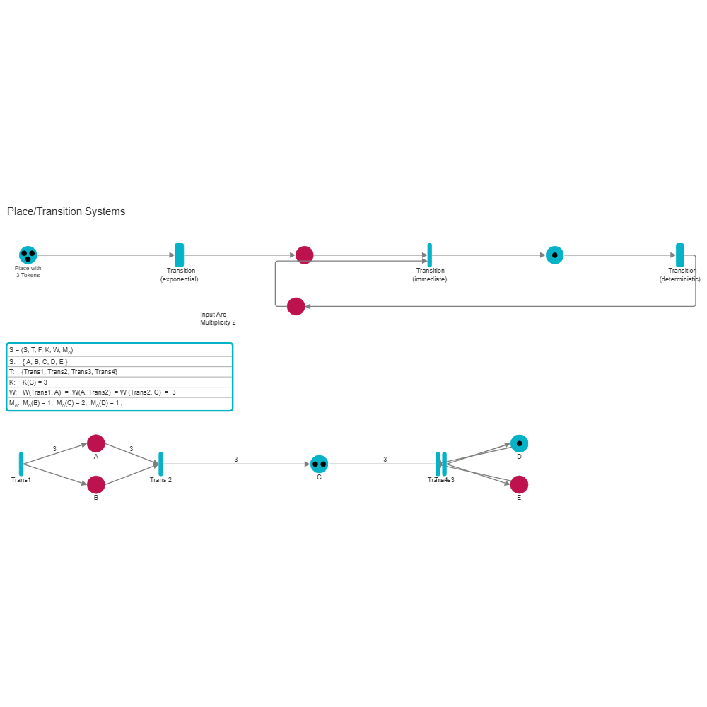 Example Image: Petri Nets - Place & Transition Systems