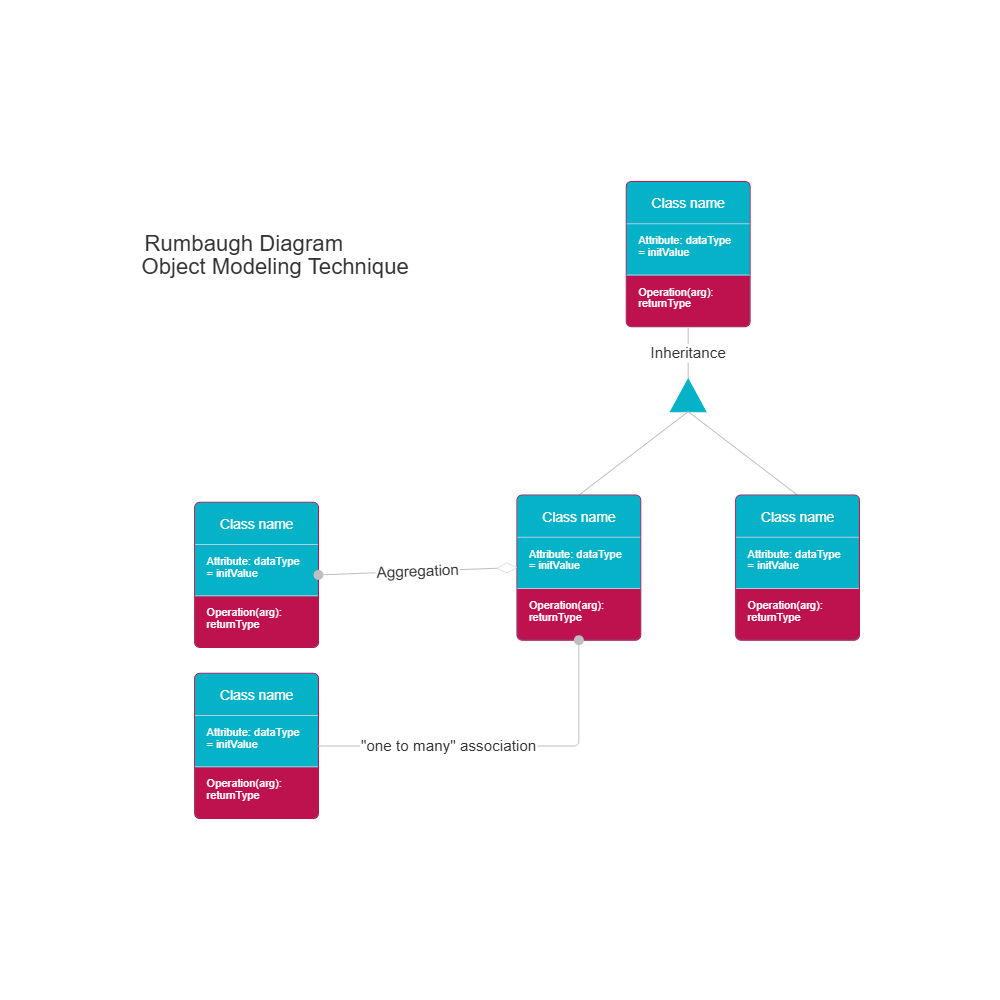 Example Image: Rumbaugh Diagram - Modeling Technique