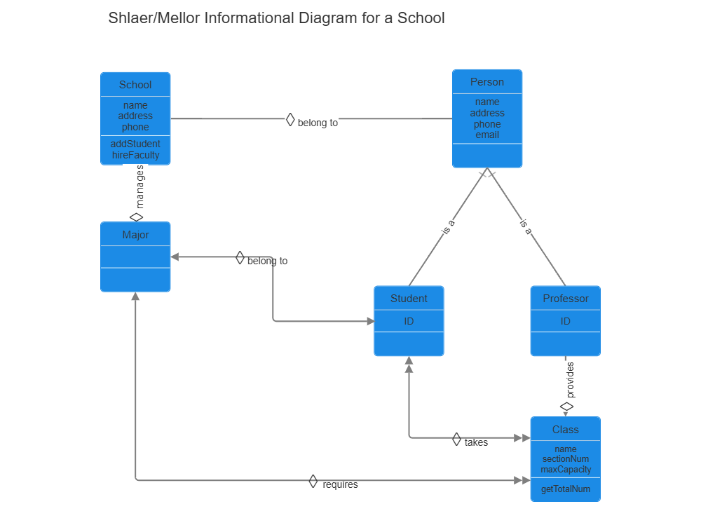 ShlaerMellor Informational Diagram