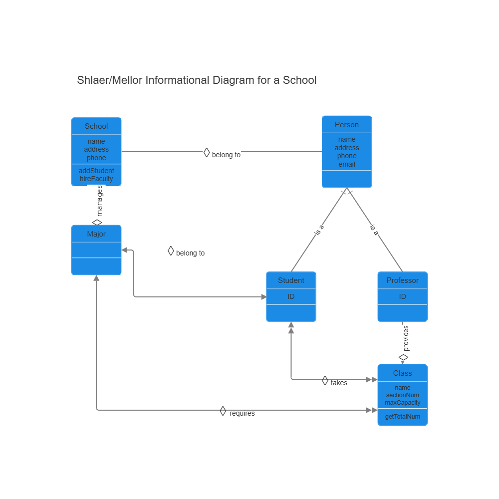 Example Image: Shlaer-Mellor - Informational Diagram