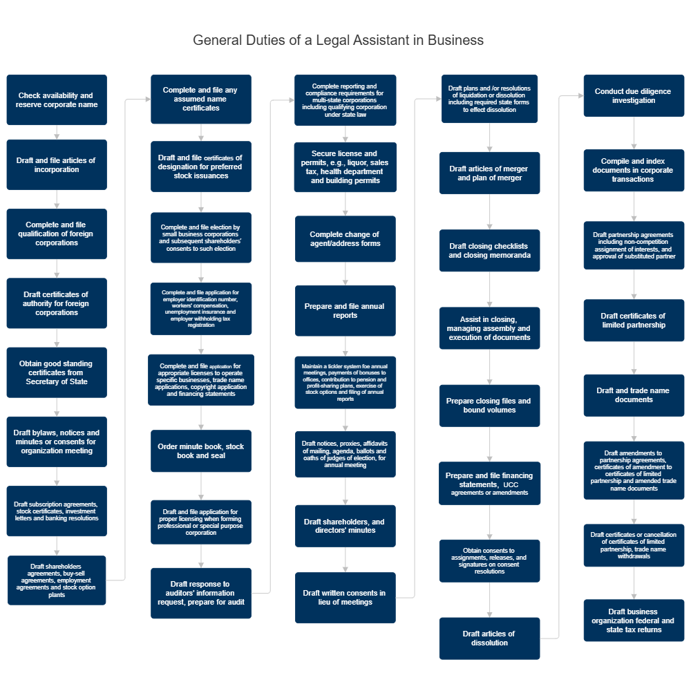 Example Image: General Duties of a Legal Assistant in Business