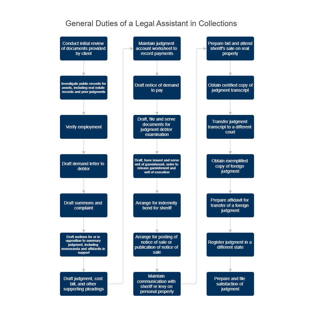 Example Image: General Duties of a Legal Assistant in Collections