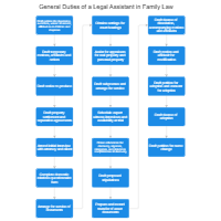 General Duties of a Legal Assistant in Family Law