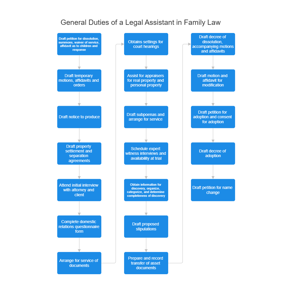 Example Image: General Duties of a Legal Assistant in Family Law