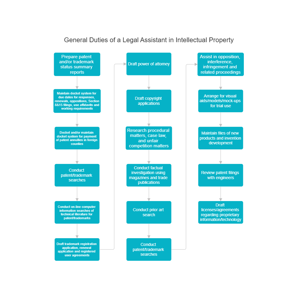 Example Image: General Duties of a Legal Assistant in Intellectual Property