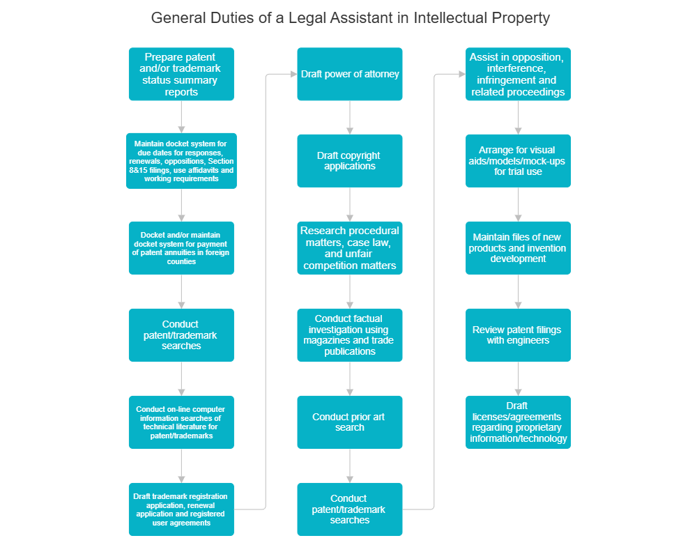 Example Image: General Duties of a Legal Assistant in Intellectual Property