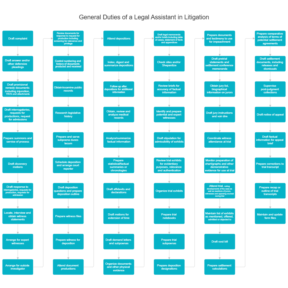Example Image: General Duties of a Legal Assistant in Litigation