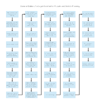 General Duties of a Legal Assistant in Probate and Estate Planning