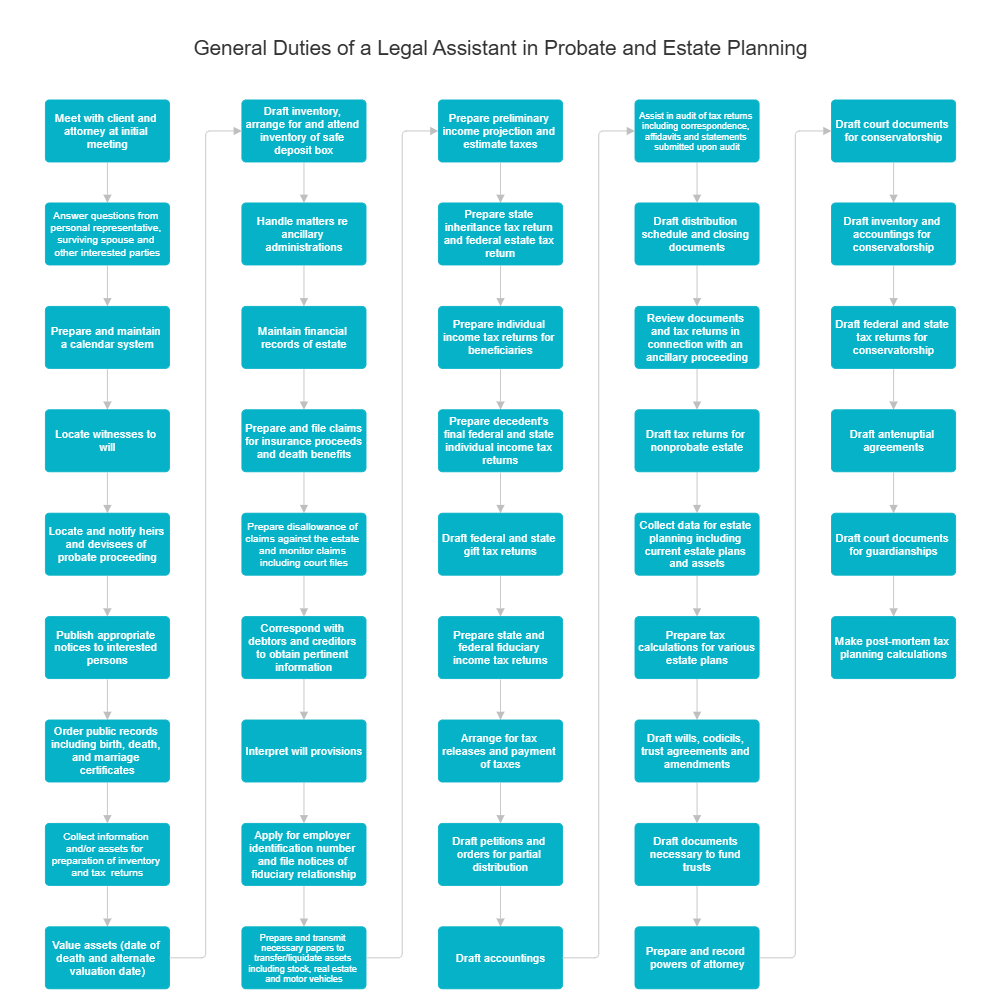 Example Image: General Duties of a Legal Assistant in Probate and Estate Planning