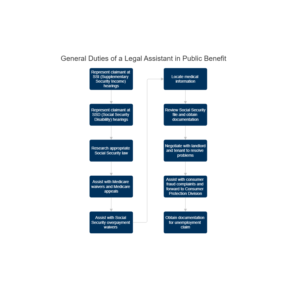 Example Image: General Duties of a Legal Assistant in Public Benefit