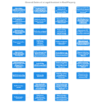 General Duties of a Legal Assistant in Real Property