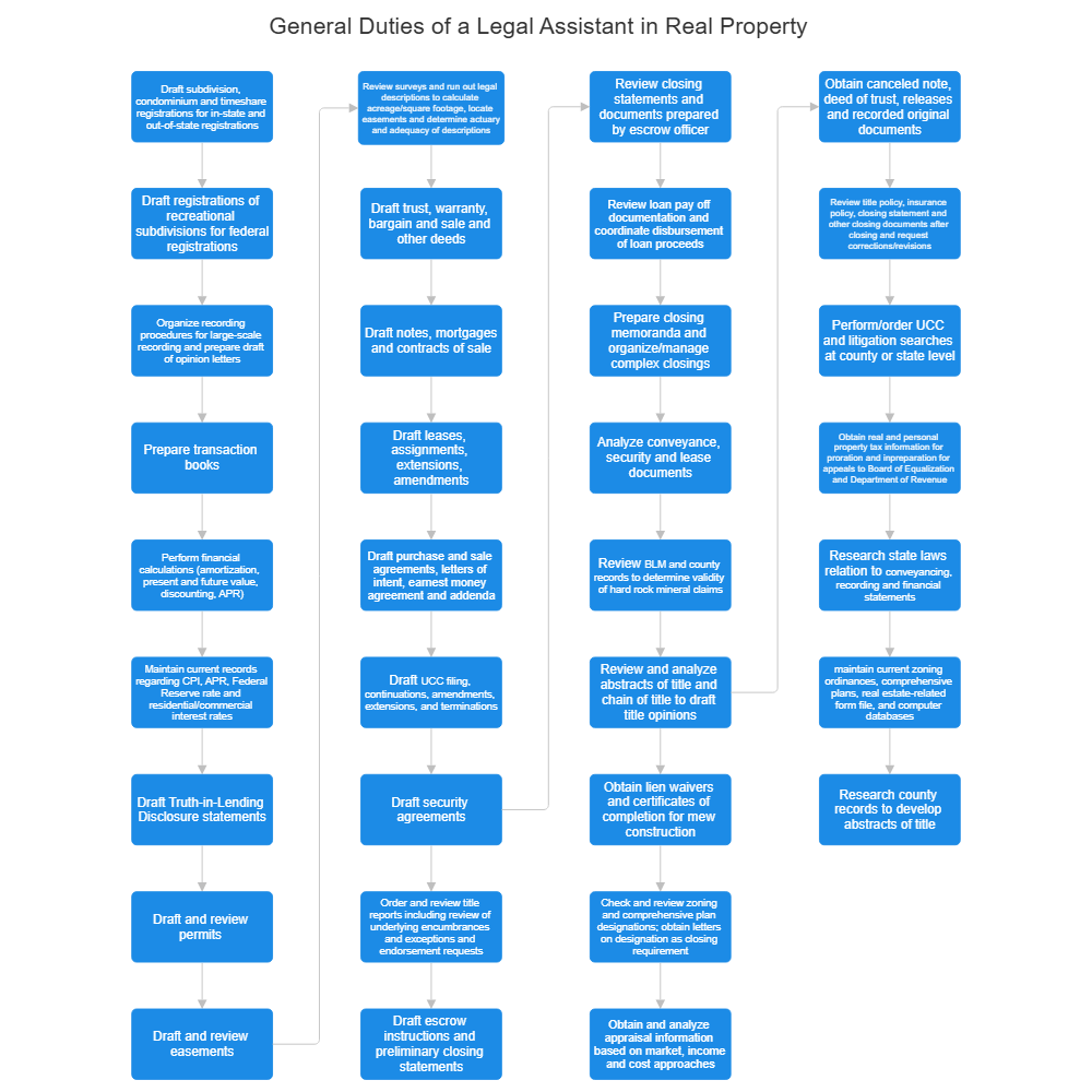 Example Image: General Duties of a Legal Assistant in Real Property