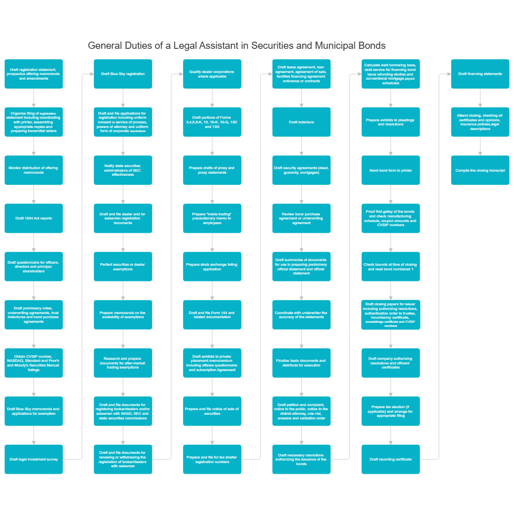Example Image: General Duties of a Legal Assistant in Securities and Municipal Bonds