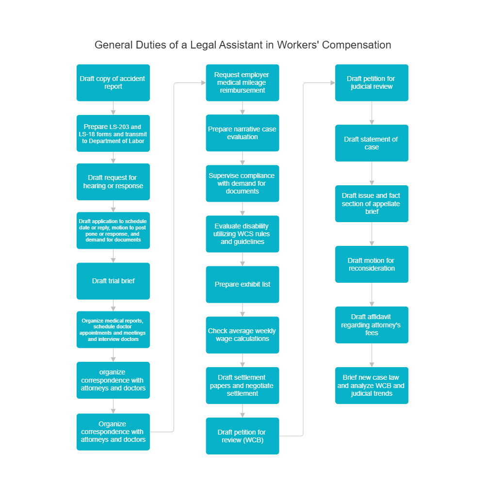 Example Image: General Duties of a Legal Assistant in Workers' Compensation
