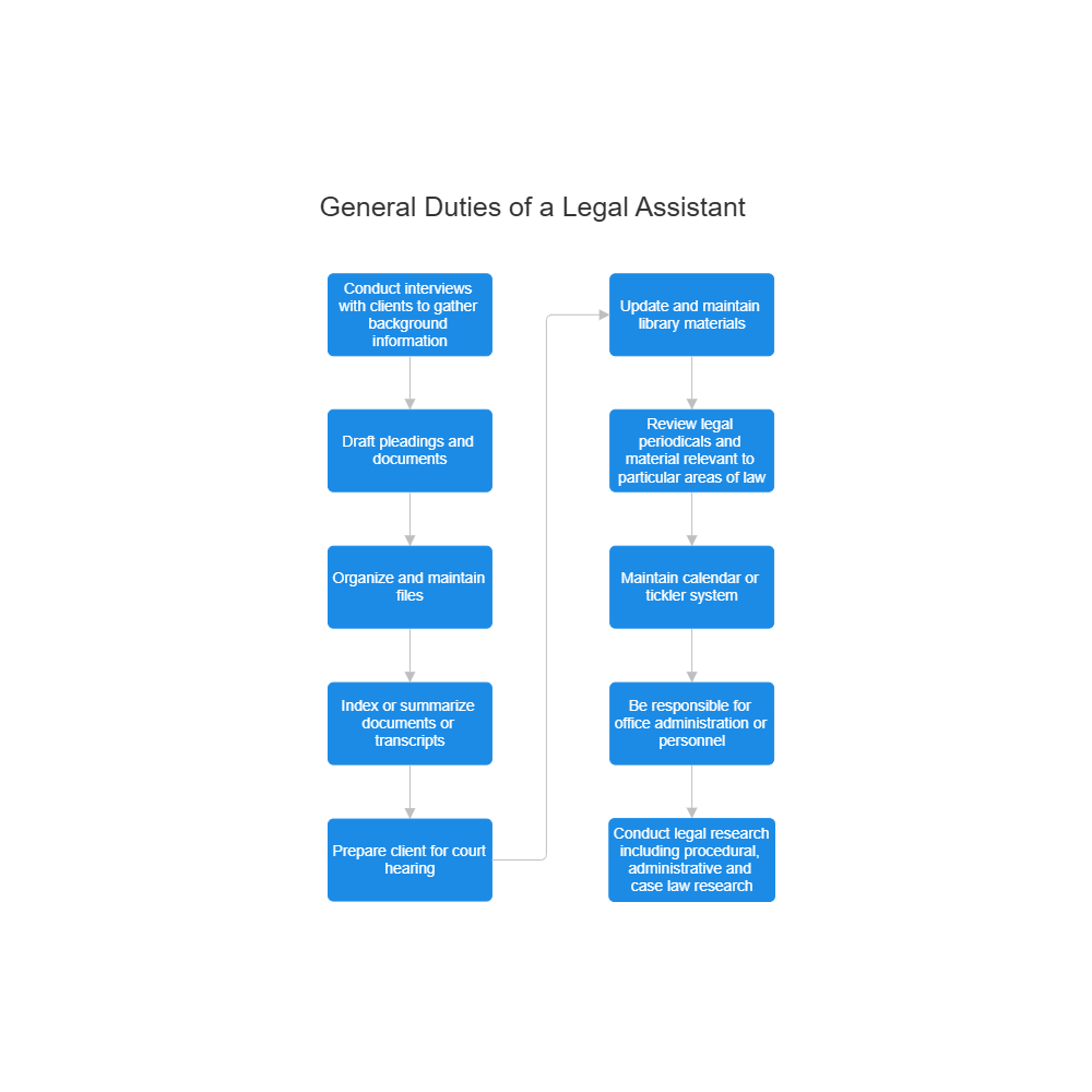 Example Image: General Duties of a Legal Assistant