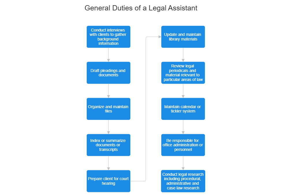 Example Image: General Duties of a Legal Assistant