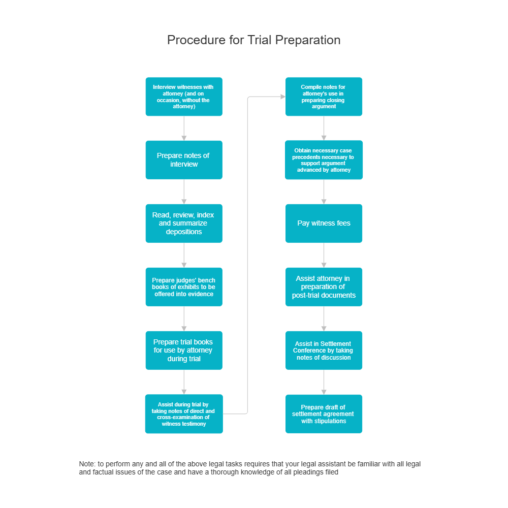 Example Image: Procedure for Trial Preparation