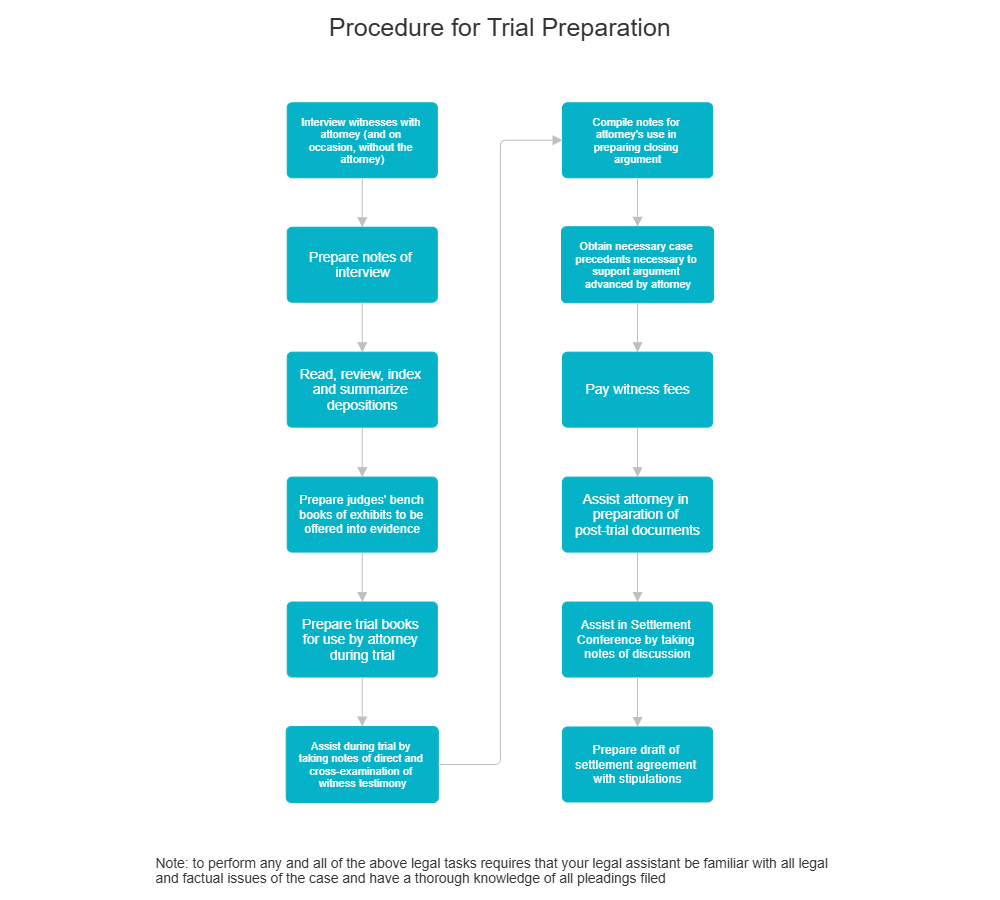 Example Image: Procedure for Trial Preparation