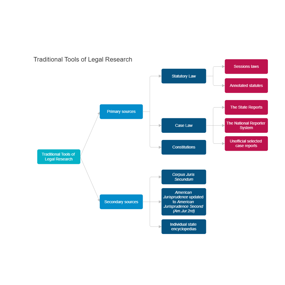 Example Image: Traditional Tools of Legal Research