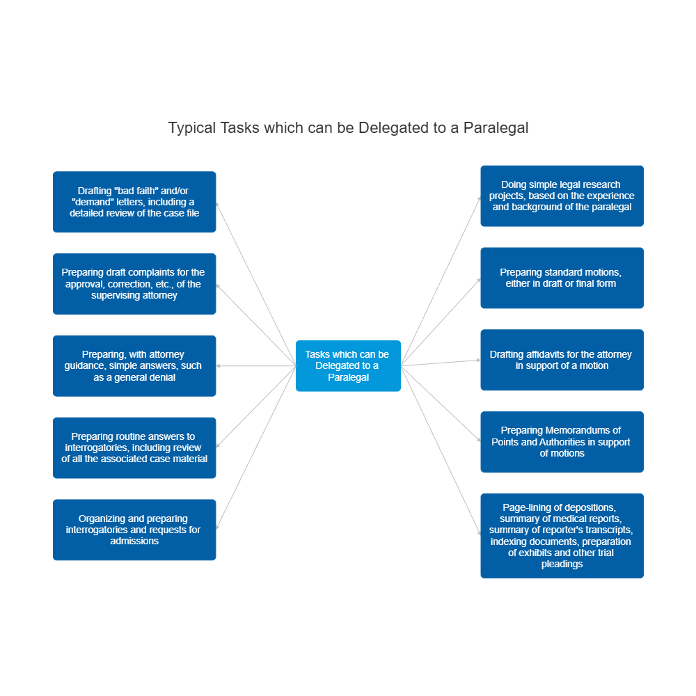 Example Image: Typical Legal Tasks which can be Delegated to a Paralegal
