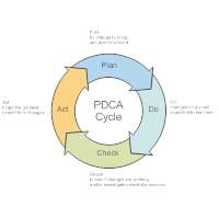 PDCA