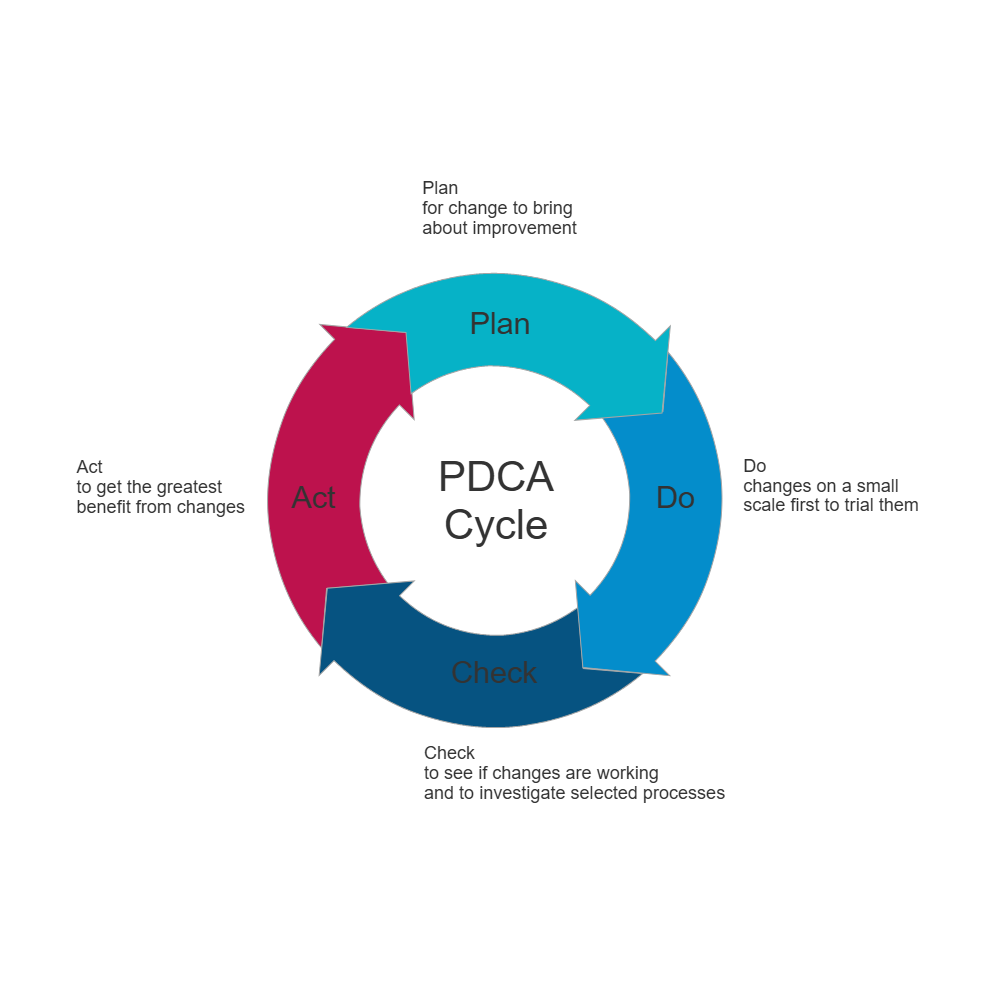 Example Image: PDCA Cycle - 1